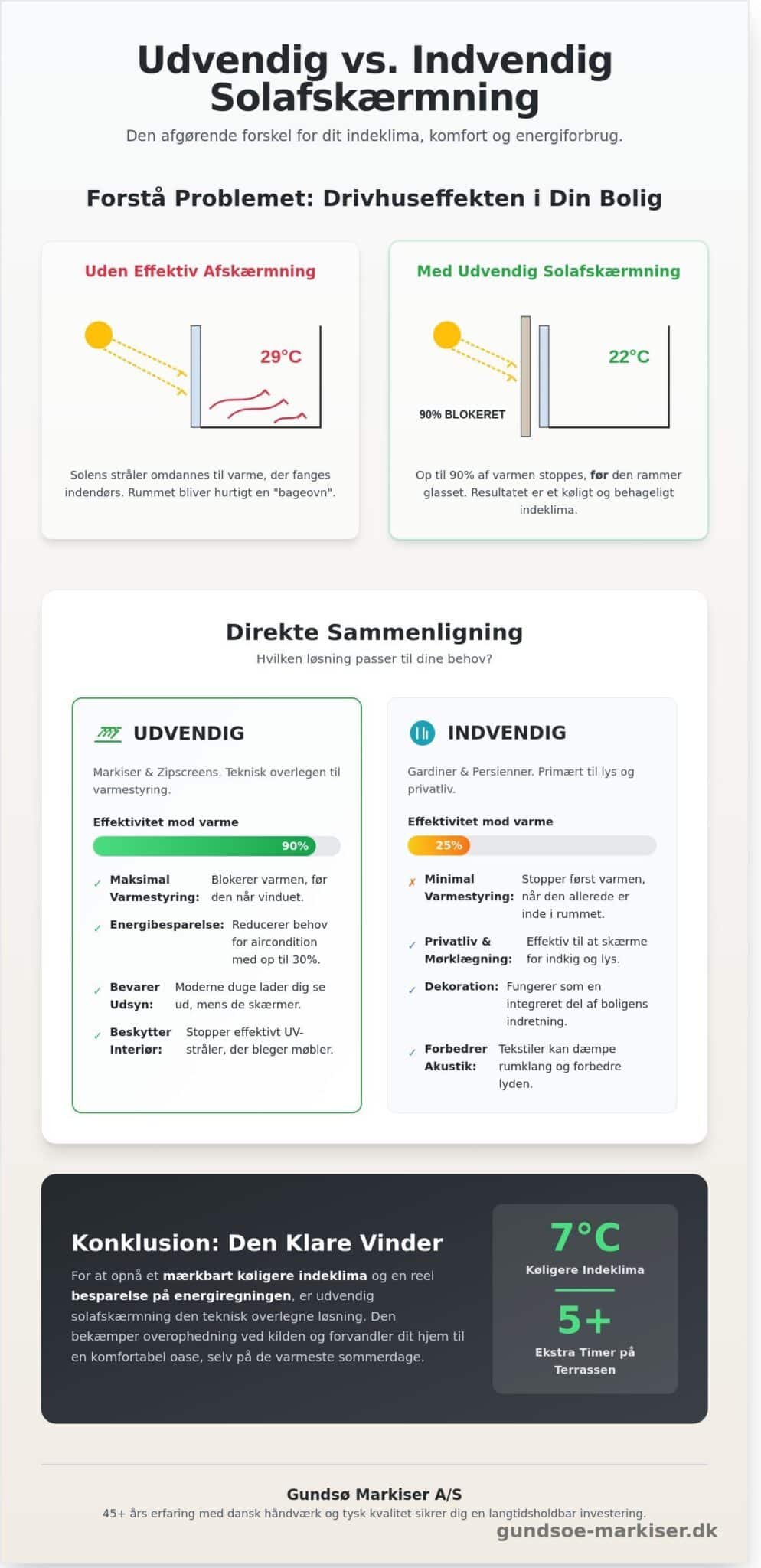 Solafskærmning: Den ultimative guide til et bedre indeklima og uderum i 2026