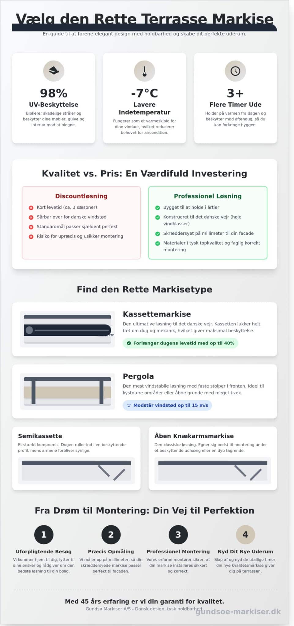 Terrasse markise: Den komplette guide til valg, montering og kvalitet i 2026 - Infographic