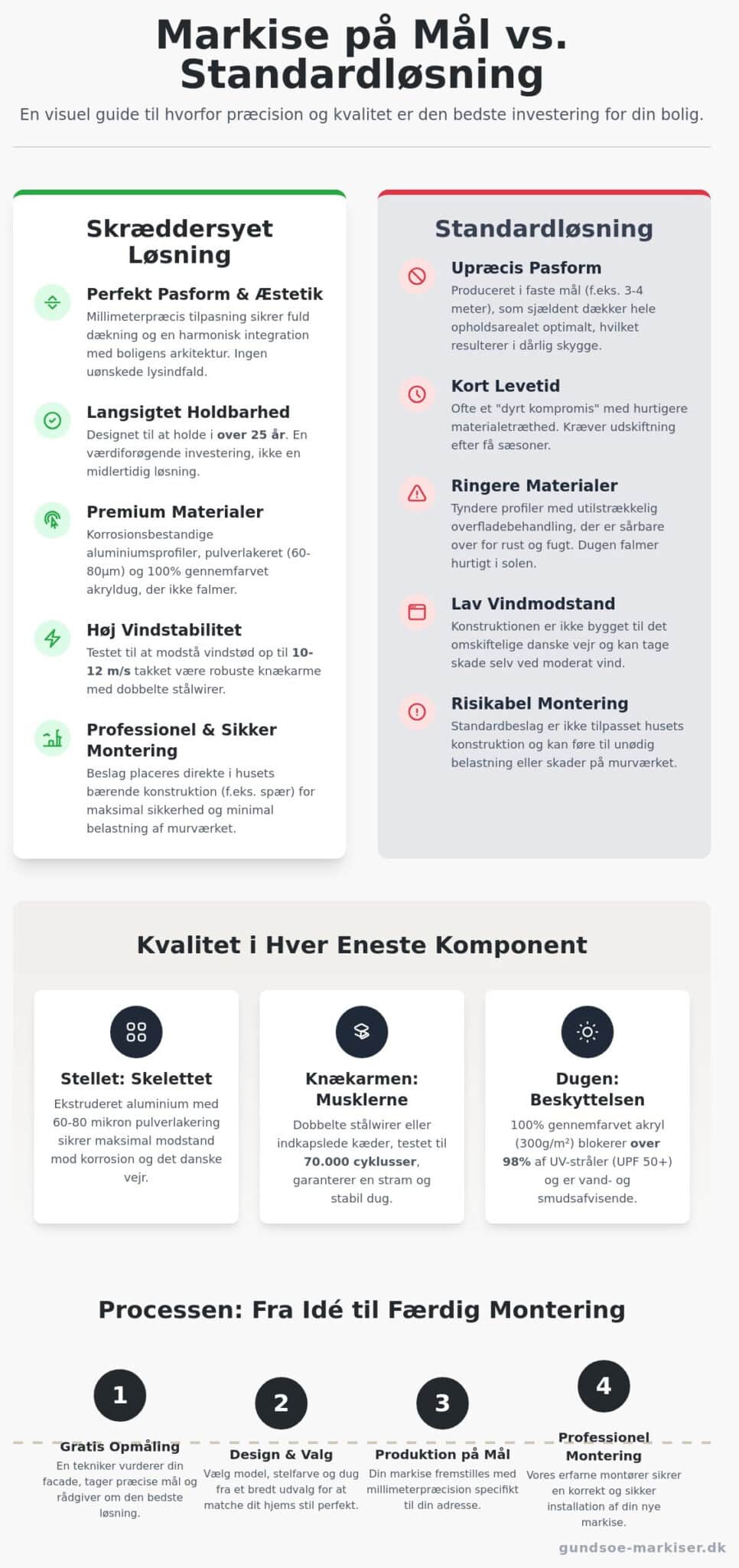 Markise på mål: Den komplette guide til skræddersyede løsninger i 2026
