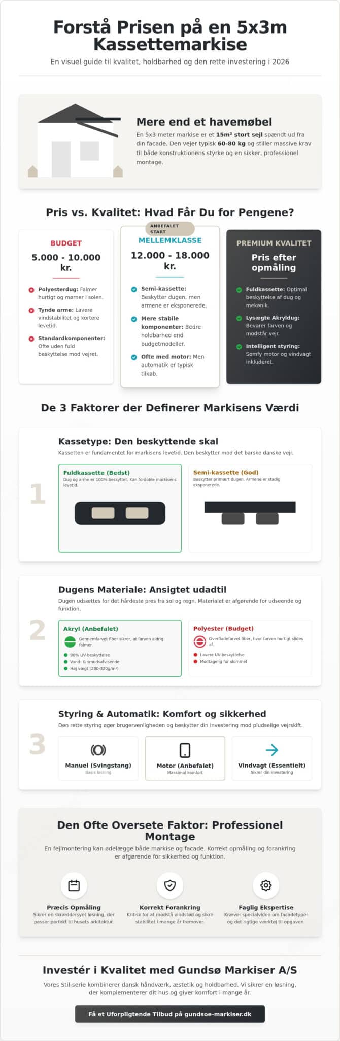 Kassettemarkise 5x3 meter pris: Din guide til priser og kvalitet i 2026