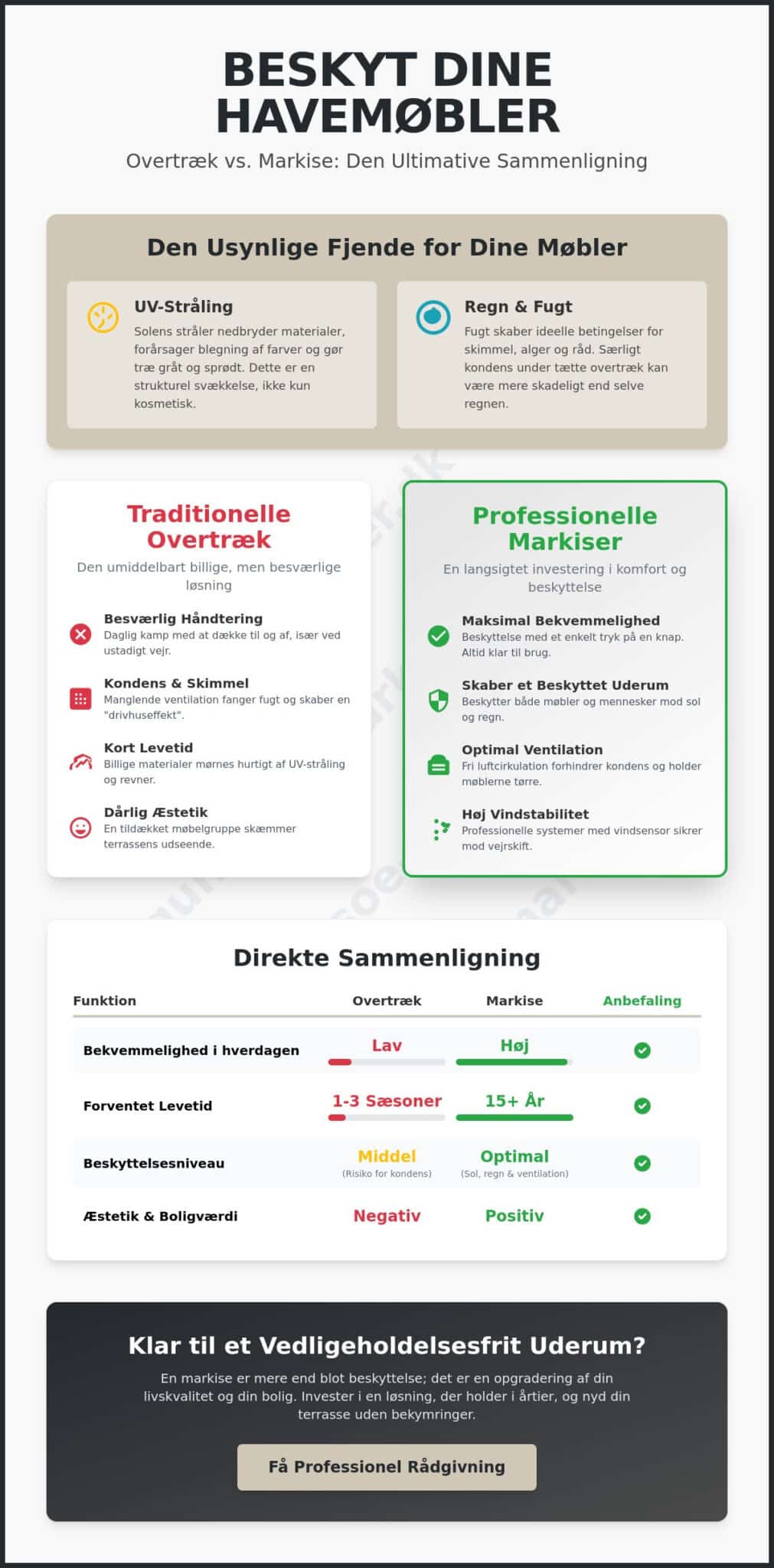 Beskytte havemøbler mod sol og regn: Den ultimative guide til lang levetid i 2026