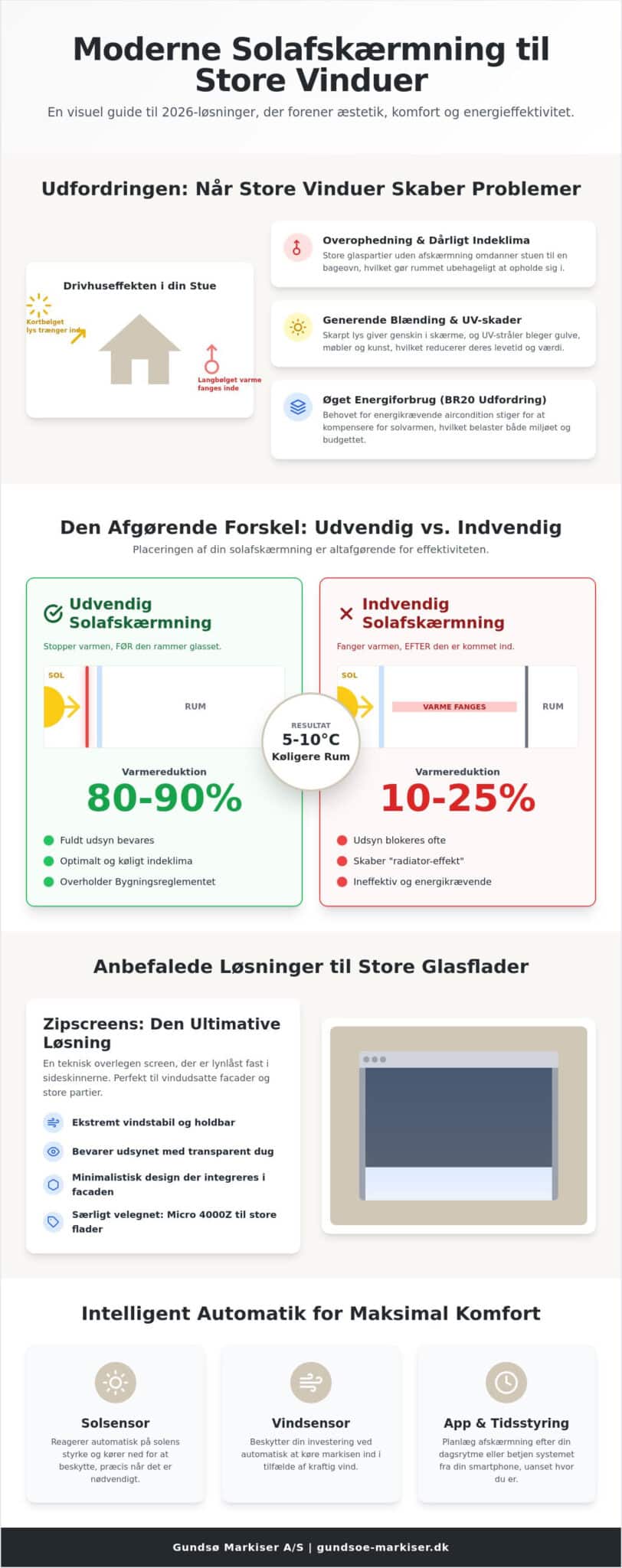 Solafskærmning til store vinduespartier: Den ultimative guide til 2026